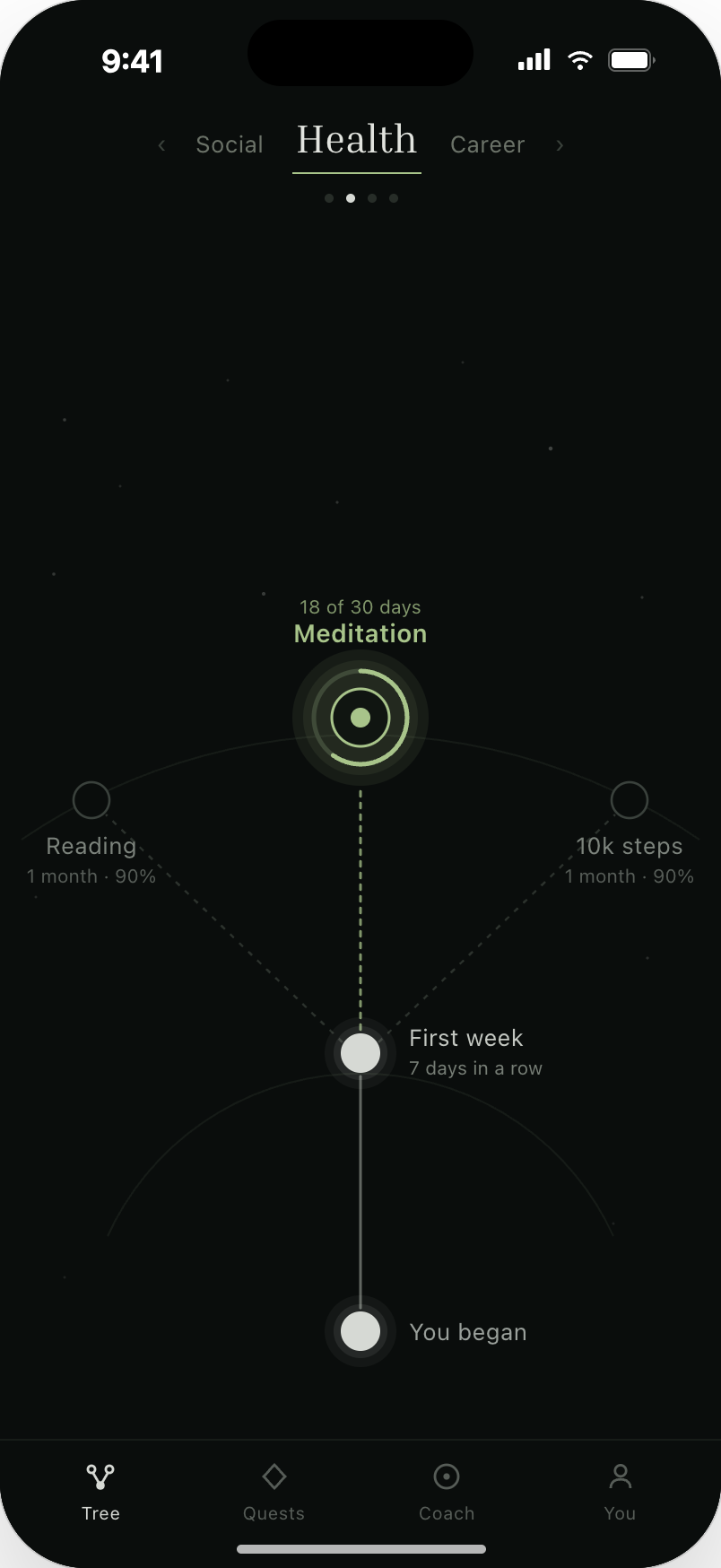 LifeQuest app preview — a Health skill tree showing a meditation habit 18 of 30 days in, growing from 'You began' through 'First week' towards Reading and 10k steps